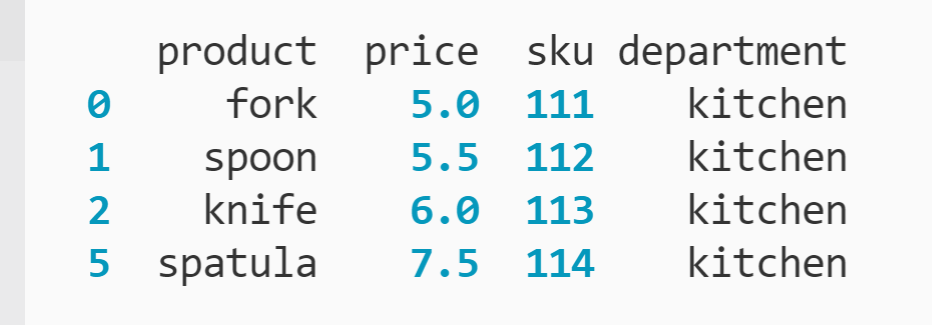 How to find duplicated pandas, results of dropping duplicate rows