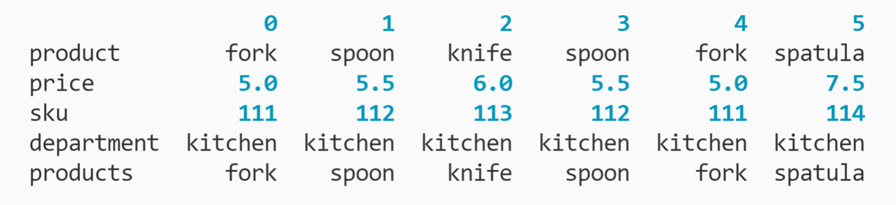 How to find duplicated pandas, how to use .T property to turn columns into rows