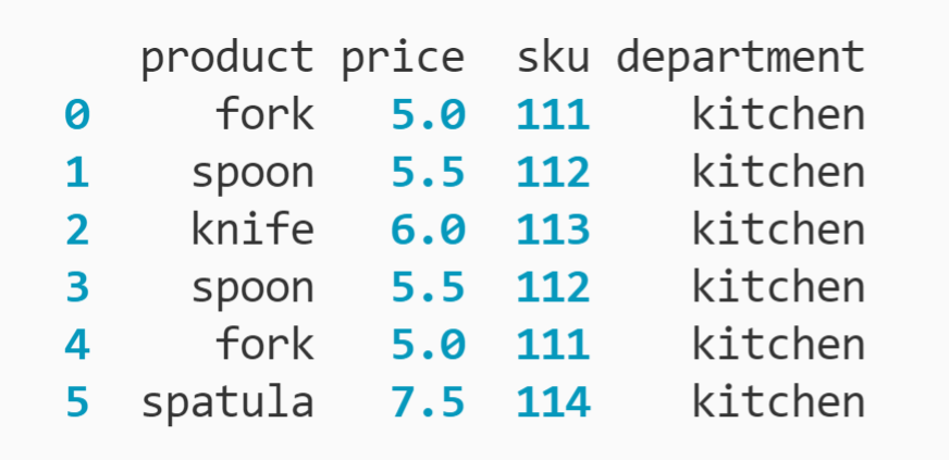 How to find duplicated pandas, output of eliminating duplicated columns.