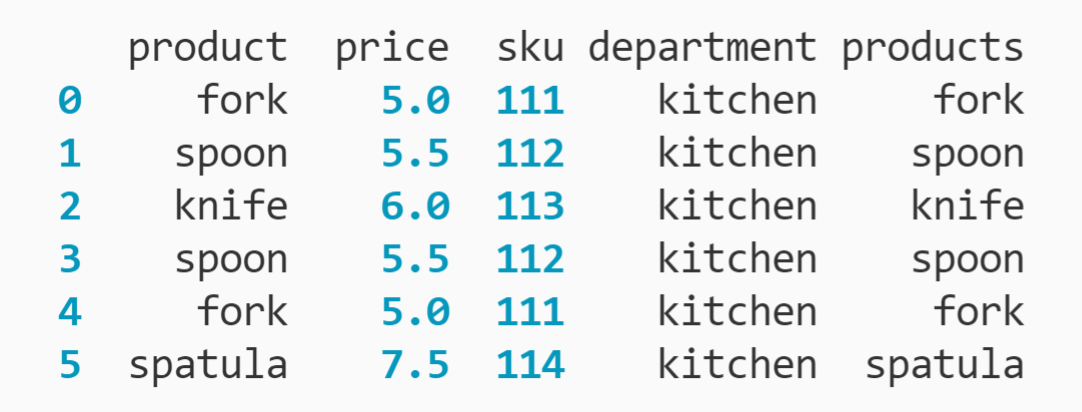 How to find duplicated pandas, example of data with a duplicate column