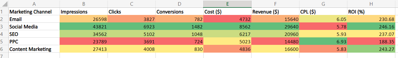 Make a heat map for representative reporting.