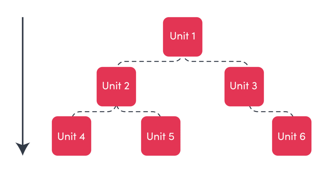 Integration testing, illustration of top down testingIMG name: top-down