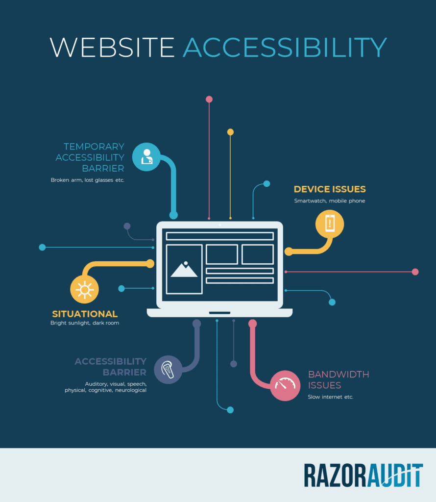 Digital accessibility audit, graphic showing issues to website accessibility: temporary accessibility barrier, device issues, situational, accessibility barrier, bandwidth issues.