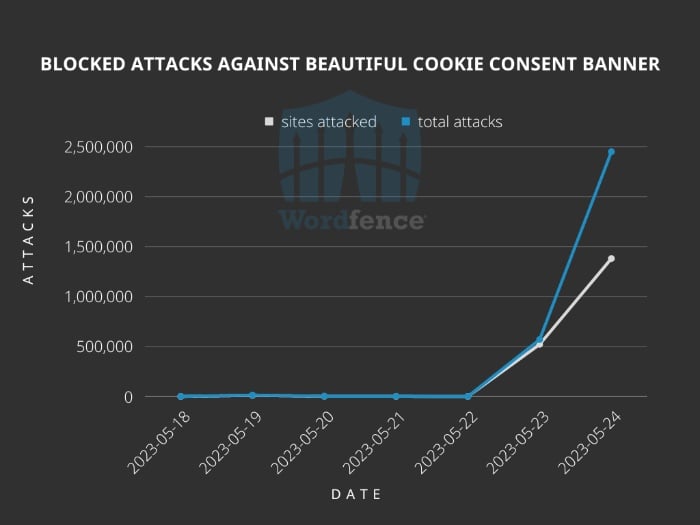 WordPress statistics; chart showing blocked attacks against beautiful cookie consent banner