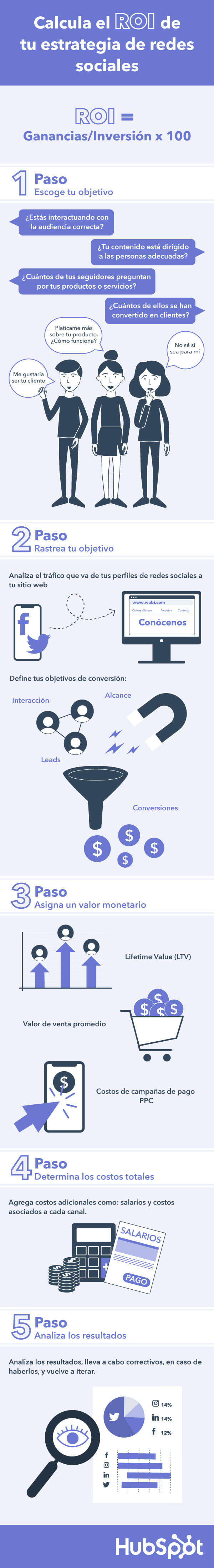 Calcular ROI Redes Sociales