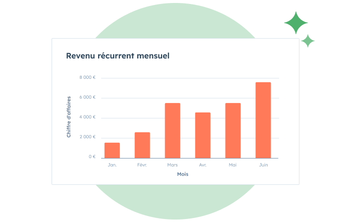 Graphique MRR (Revenue récurrent mensuel) basé sur les abonnements