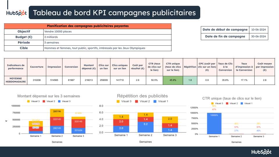 Modèle HubSpot - Planning et suivi performances campagnes publicités