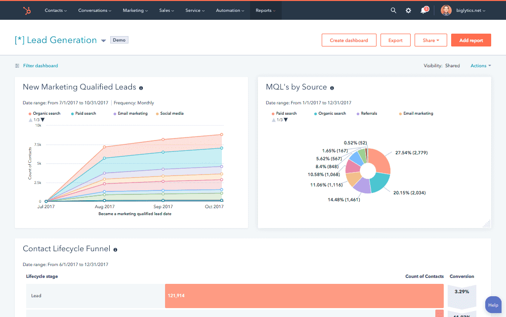 HubSpot UI featuring reports on qualified leads in the lead generation dashboard