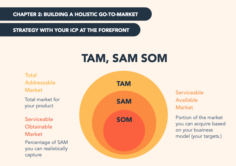 Total addressable market (TAM), serviceable available market (SAM), and serviceable obtainable marketing (SOM