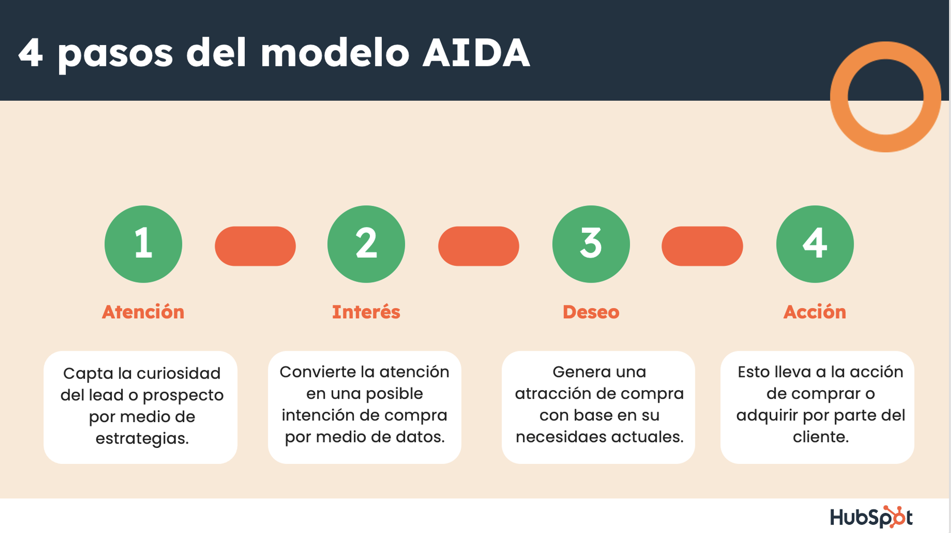 Plantilla para modelo AIDA