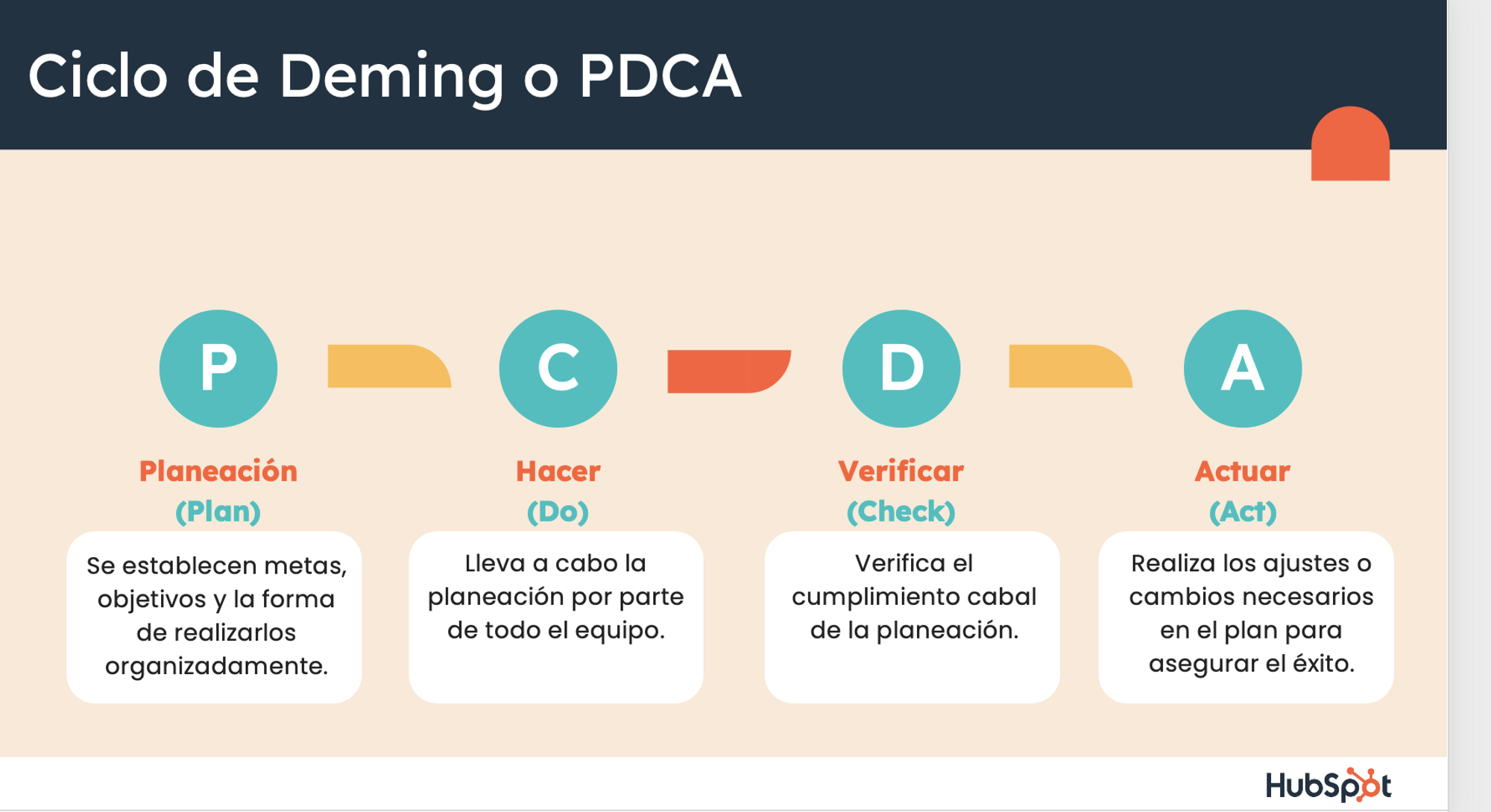 Plantilla para ciclo de deming 2