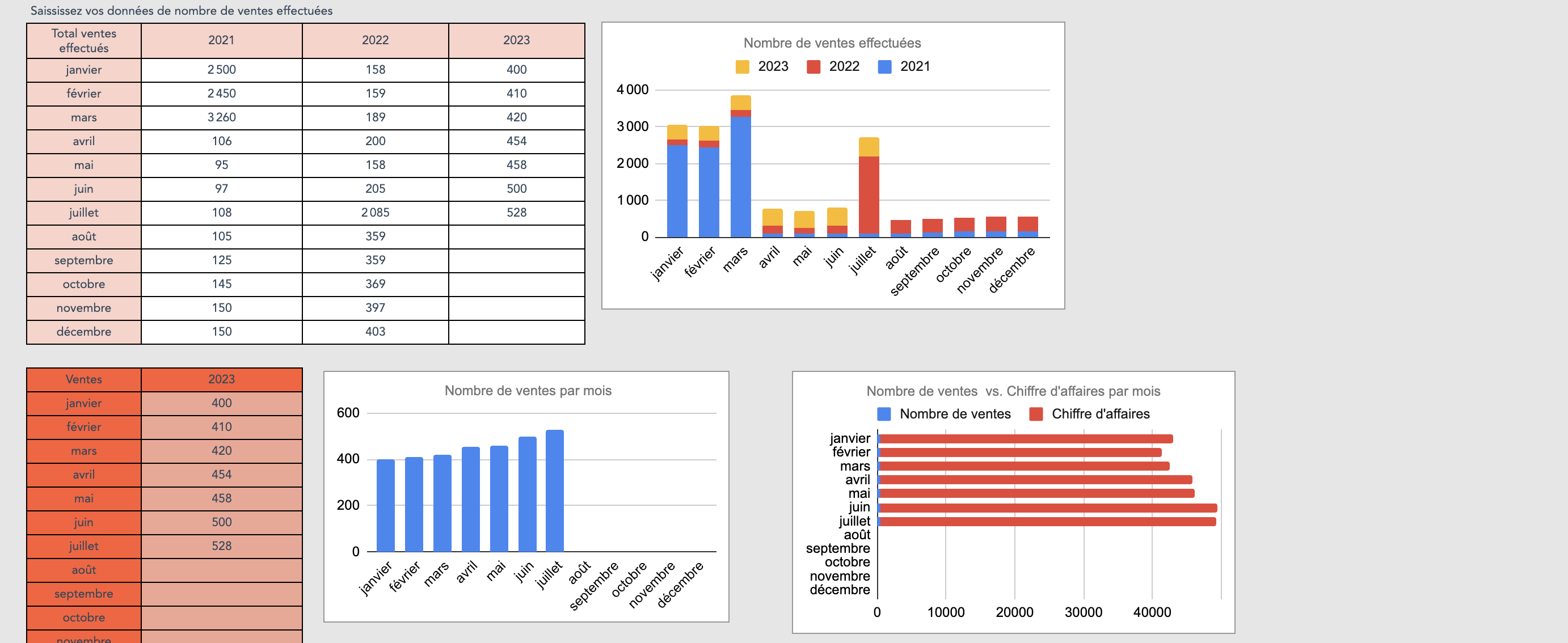 Tableau de suivi des KPI