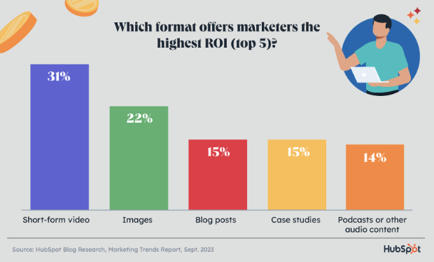bar chart depicting what mediums deliver the best roi for marketing