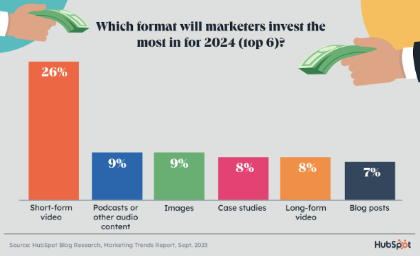bar chart depicting how marketers plan to invest in platforms in 2024