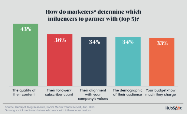 bar chart showing the factors by which marketers choose influencers