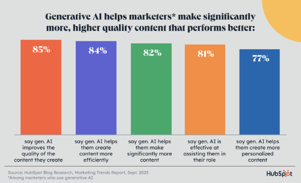 bar chart showing how marketers feel AI impacts their content