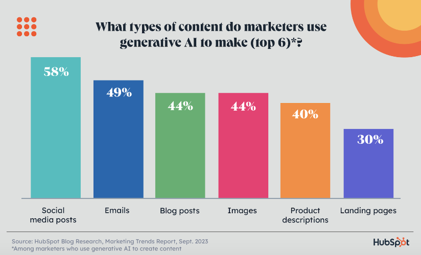 bar chart depicting how marketers use generative ai in their content marketing