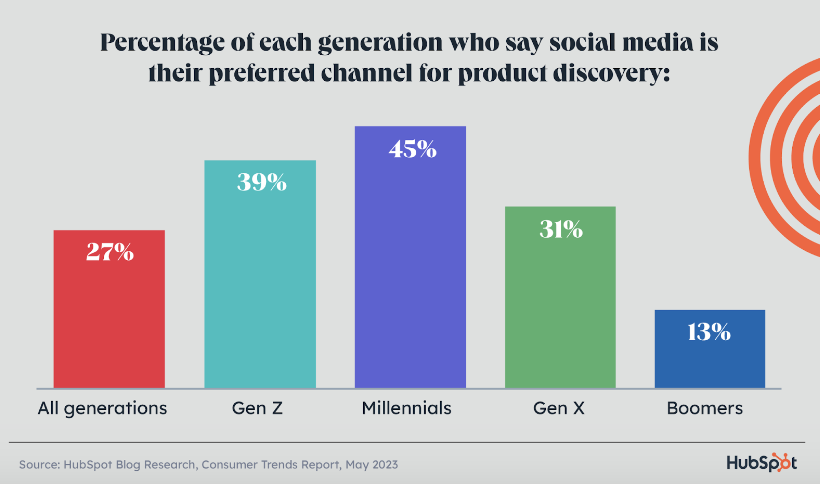 bar chart showing where people discover products by generation