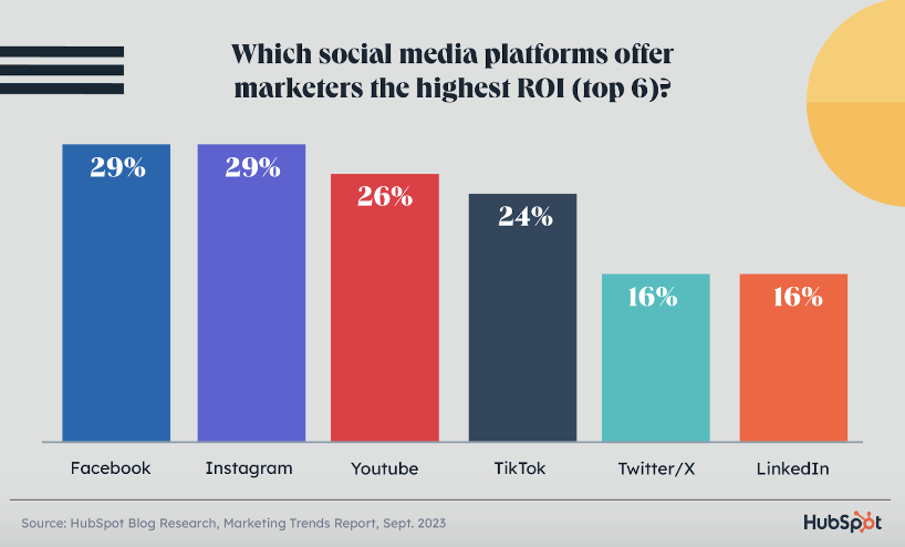 bar chart showing what social media platforms deliver the highest ROI by marketer