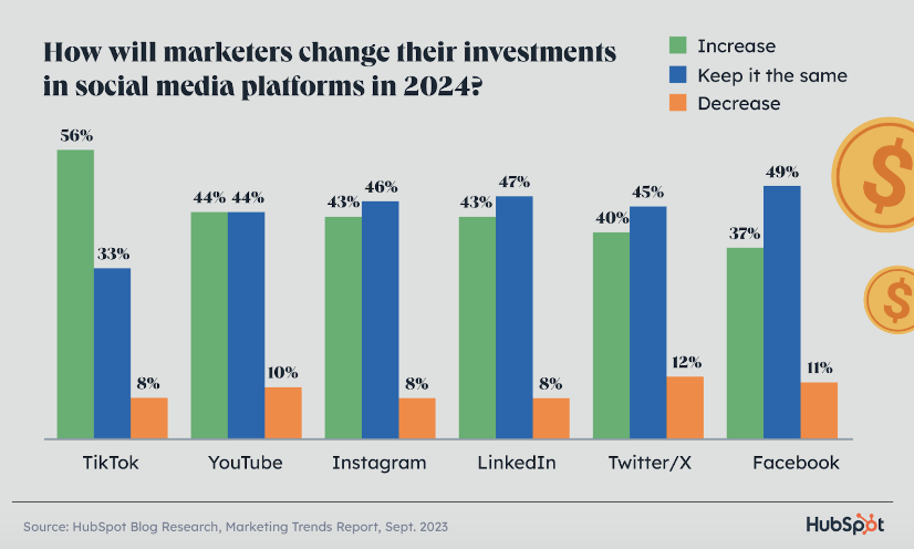 bar chart depicting how marketers plan to change their investment in certain platforms.