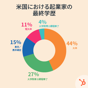 起業家における大卒者の割合