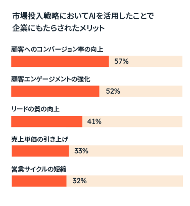 市場投入戦略でAIを活用することで起業家が得られる利益を示すグラフ