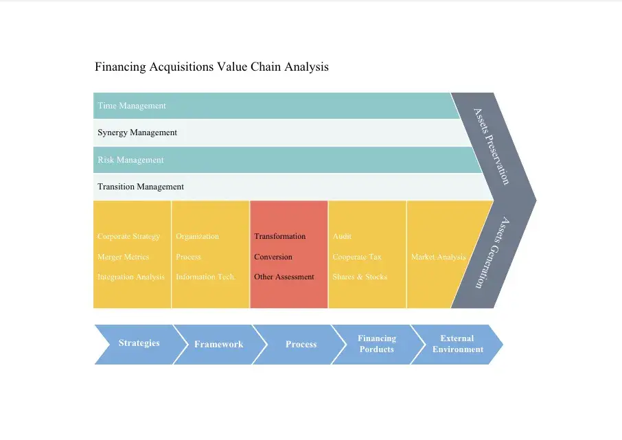 A value chain analysis template designed specifically for financial acquisitions.