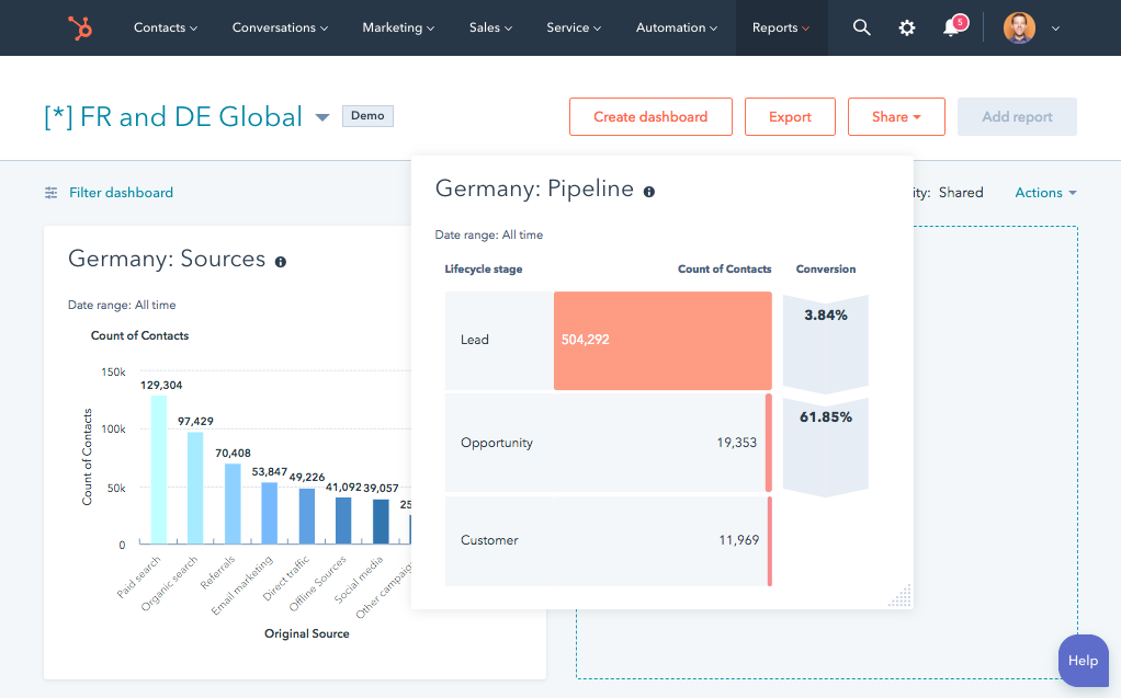 HubSpot UI showing an example of a dashboard showing sales pipeline data 