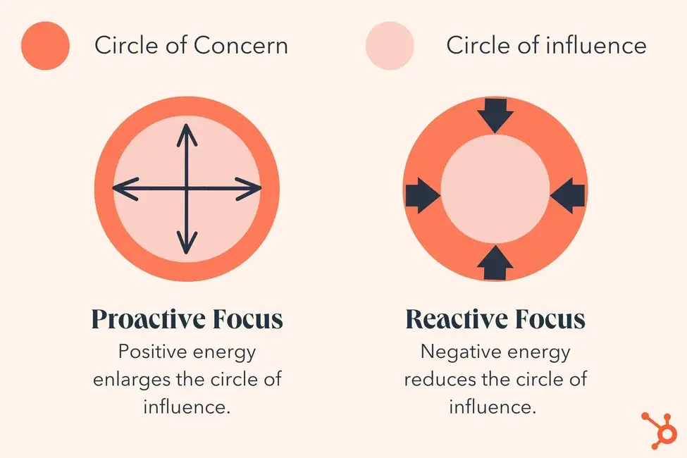 seven habits of highly effective people, circle of concern vs influence