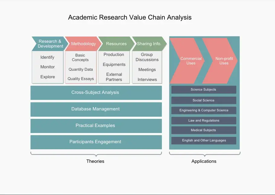 A value chain analysis template for academic research projects.