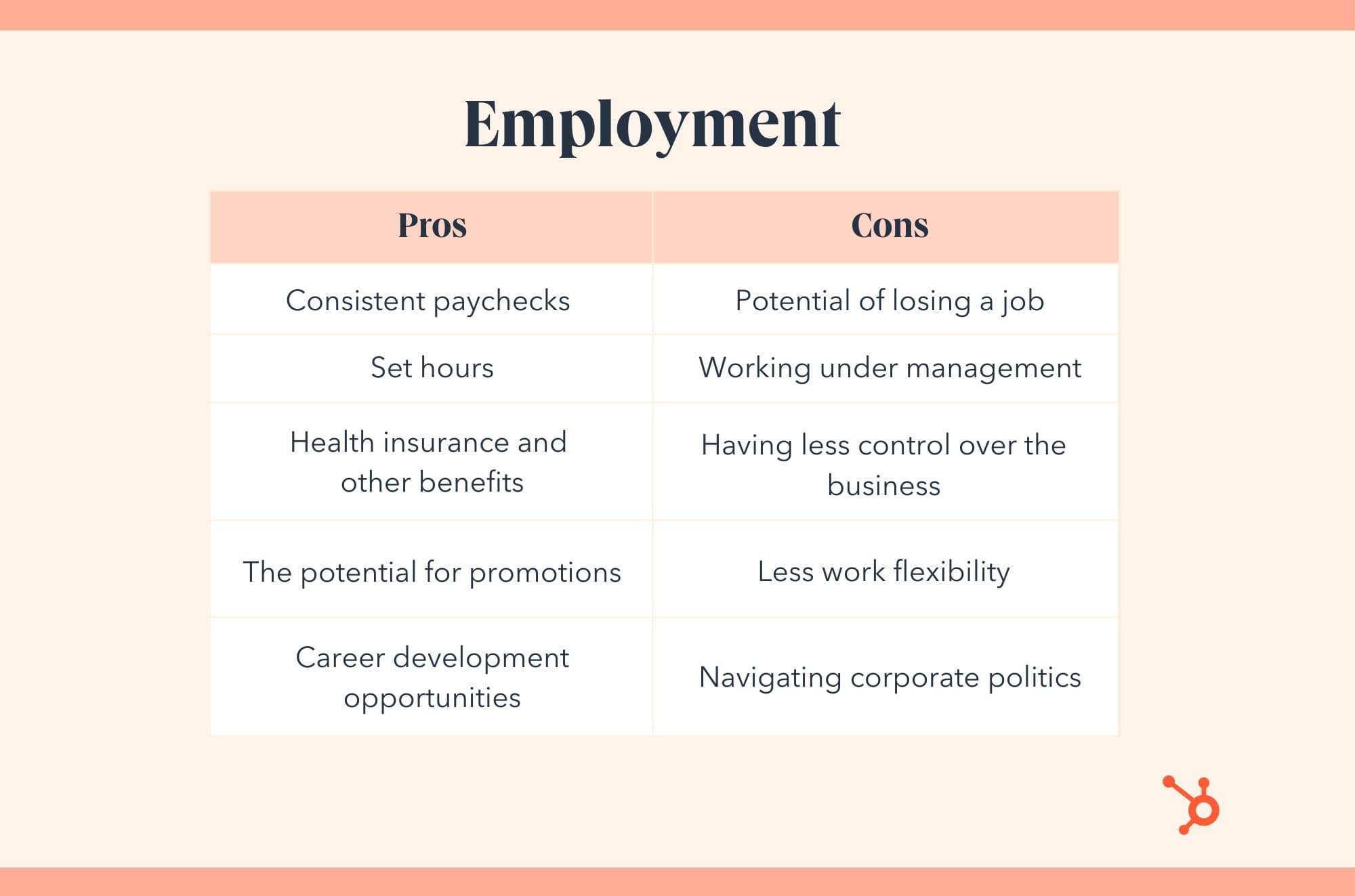 entrepreneurship vs employment. Employment pro: consistent paychecks, set hours, health insurance, promotions, career development. Employment con: job loss, working under management, less control, less flexibility, corporate politics.