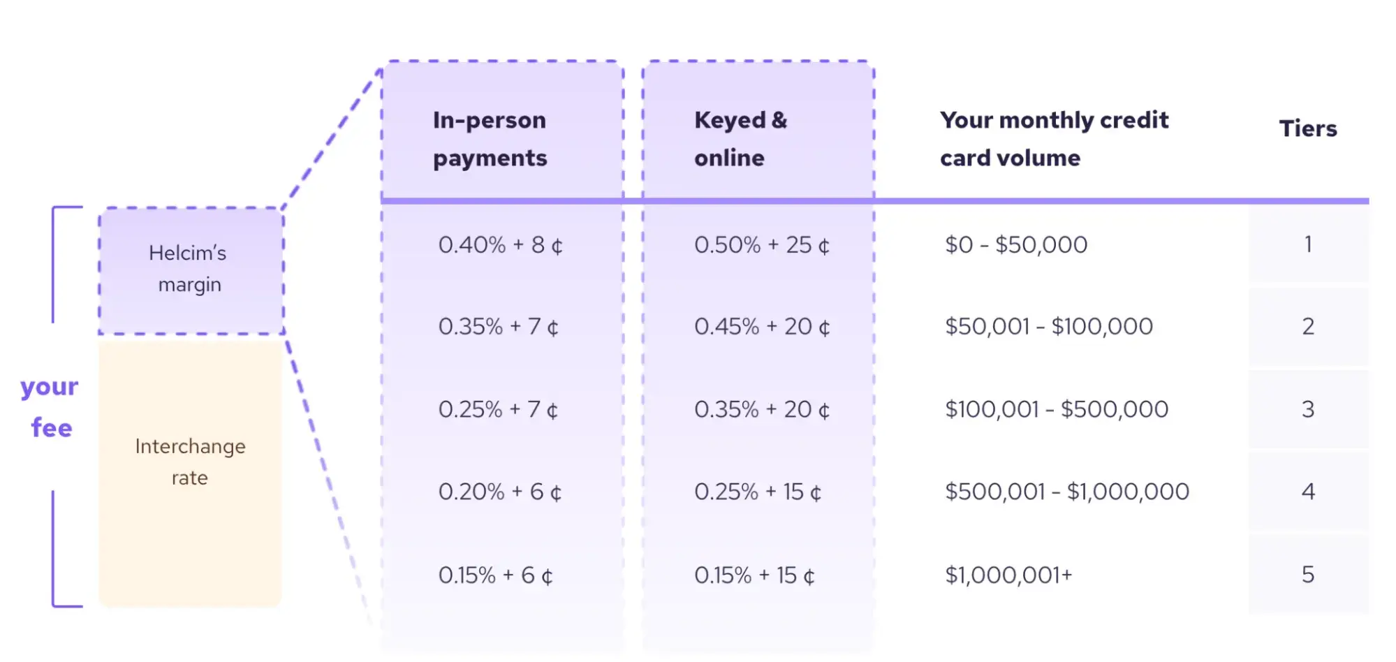 A breakdown of Helcim’s payment processing fee structure which uses interchange plus pricing. 