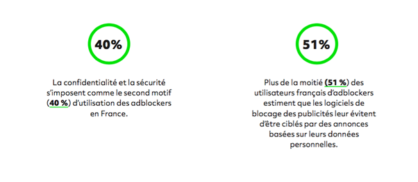 utilisation d'adblockers en France