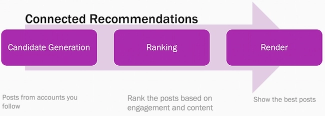Graphic of a purple arrow depicting the criteria/flow of how Instagram typically recommends content on the platform.