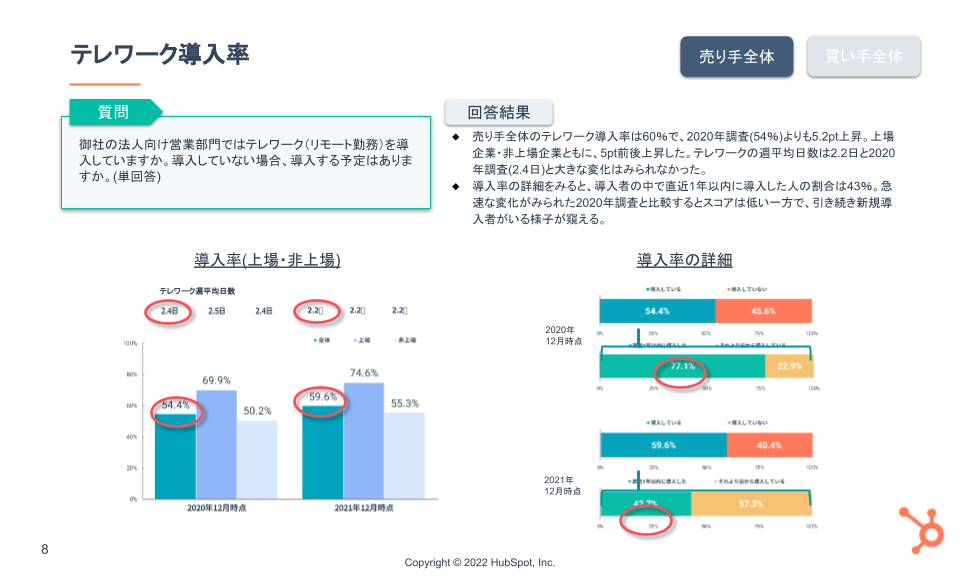 HubSpot年次調査：日本の営業に関する意識・実態調査2022データ_04