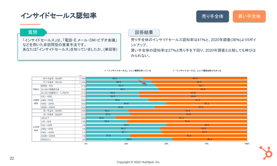 HubSpot年次調査：日本の営業に関する意識・実態調査2022データ_06