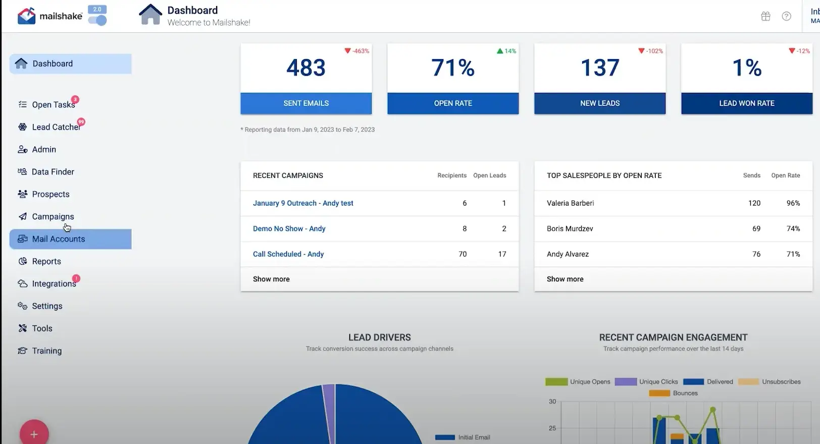 Screenshot of the Mailshake cold email tool dashboard displaying key metrics such as sent emails, open rate, new leads, and lead won rate, along with recent campaigns and top salespeople by open rate.