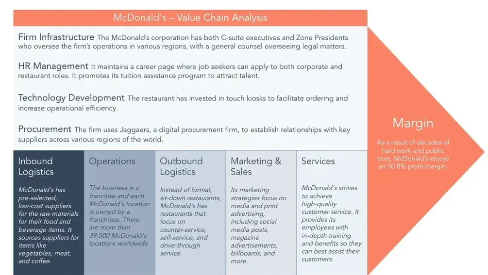 A value chain analysis for McDonald’s that outlines all of the components of a value chain, from support activities like infrastructure and procurement to primary activities like logistics, operations, and sales.