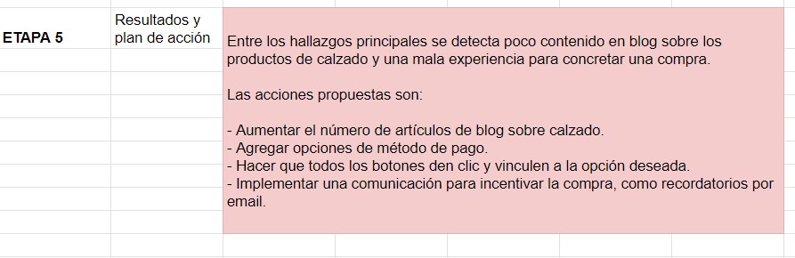 Ejemplo de auditoría de marketing: resultados