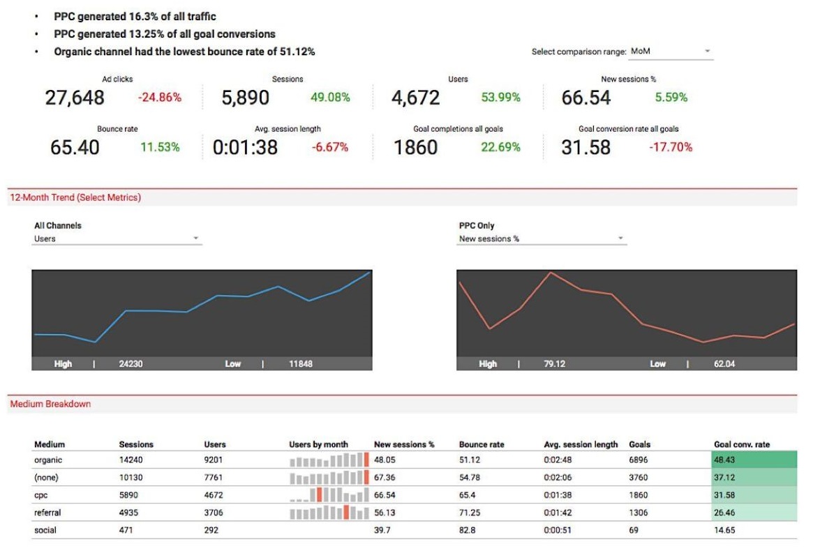 Mejores herramientas de reporting: Supermetrics