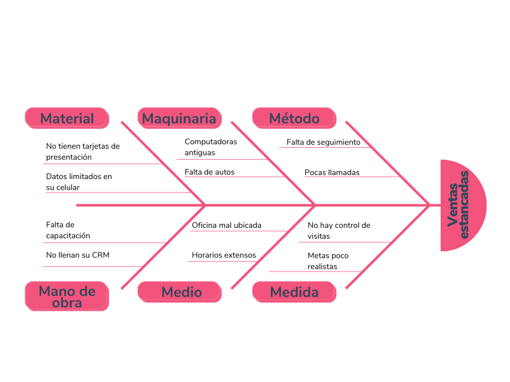 Qué Es El Diagrama De Ishikawa Y Cómo Aplicarlo En Tus Procesos