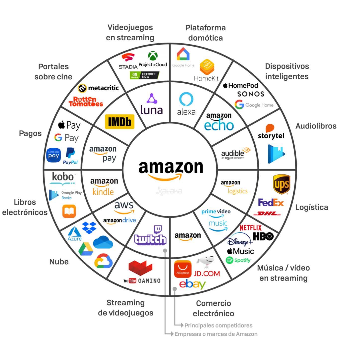 Ecosistema digital de Amazon