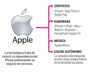 Ecosistema digital de Apple