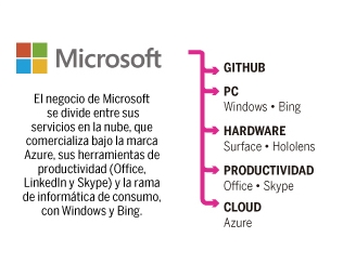 Microsoft, ejemplo de ecosistema digital extoso