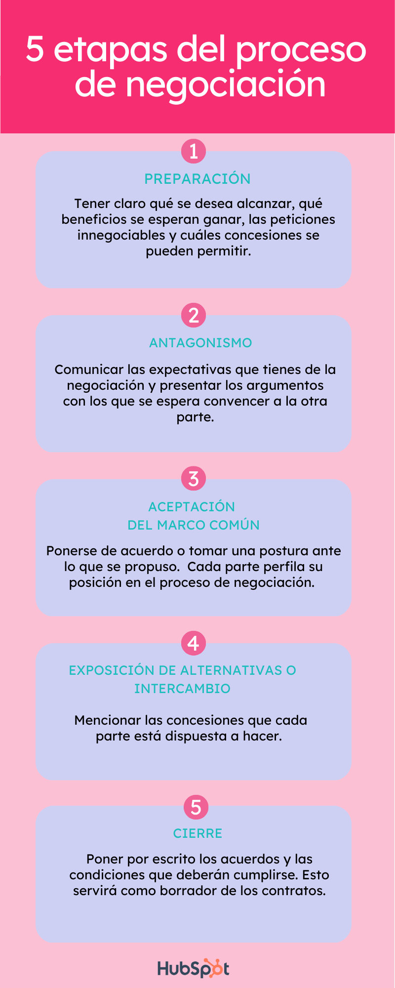 Proceso de negociación