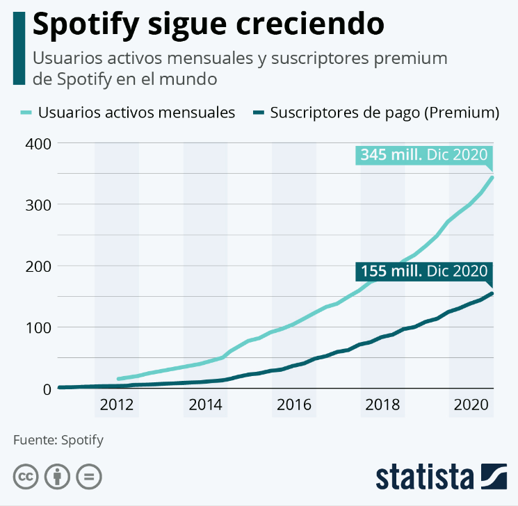 Ejemplo de análisis de consumidores: Spotify