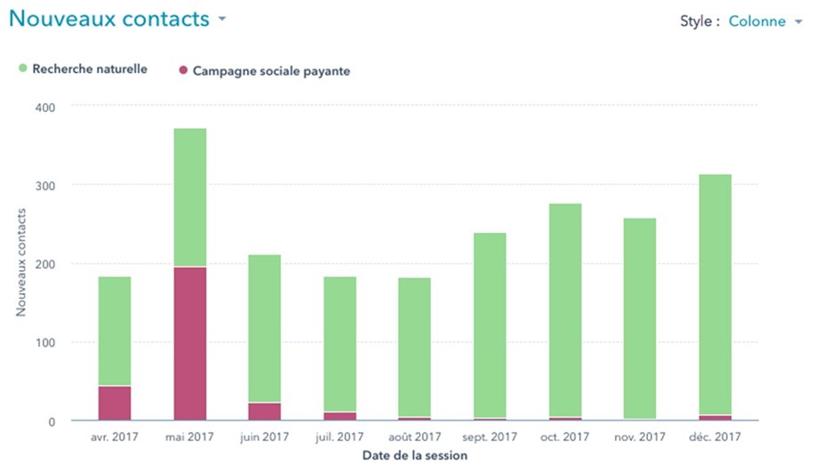 Campagnes payantes et leads générés naturellement