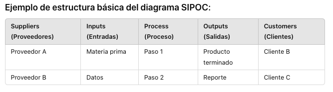 Ejemplo de la estructura básica del diagrama de SIPOC