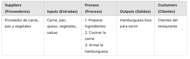 Ejemplo de SIPOC de McDonald’s