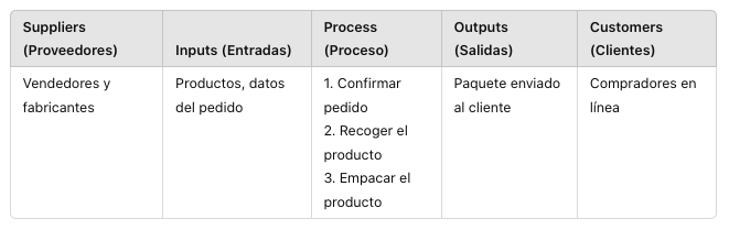 2. Ejemplo de SIPOC de Amazon